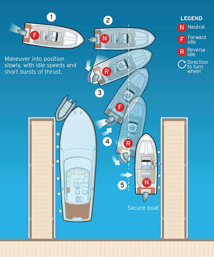 Backing into a slip illustration